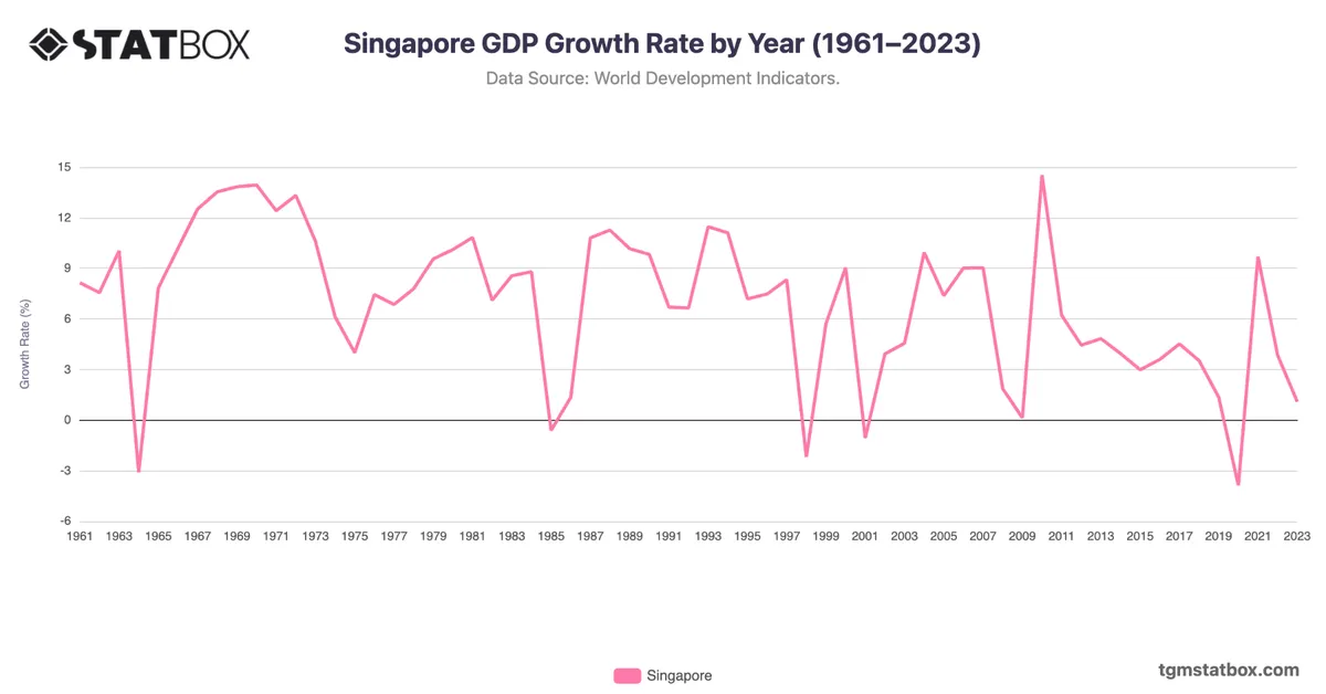 Singapore GDP Growth Rate by Year (1961–2023)