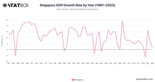 Singapore GDP Growth Rate by Year (1961–2023)