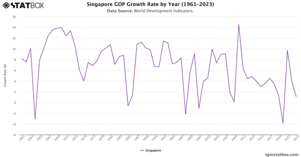 Singapore GDP Growth Rate by Year (1961–2023)|Chart|TGM StatBox