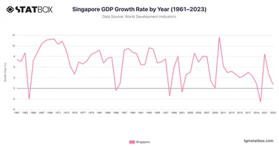 Singapore GDP Growth Rate by Year (1961–2023)