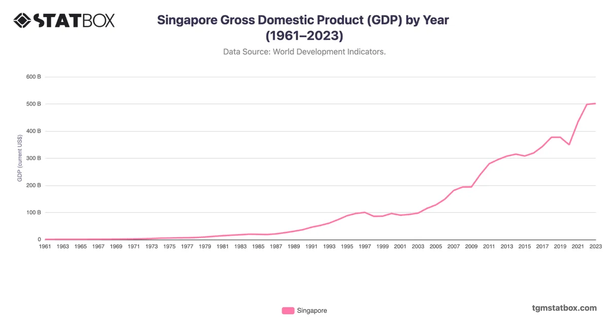 Singapore Gross Domestic Product (GDP) by Year (1961–2023)