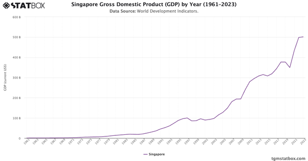 Singapore Gross Domestic Product (GDP) by Year (1961–2023)|Chart|TGM StatBox