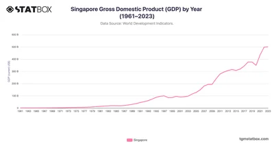 Singapore Gross Domestic Product (GDP) by Year (1961–2023)