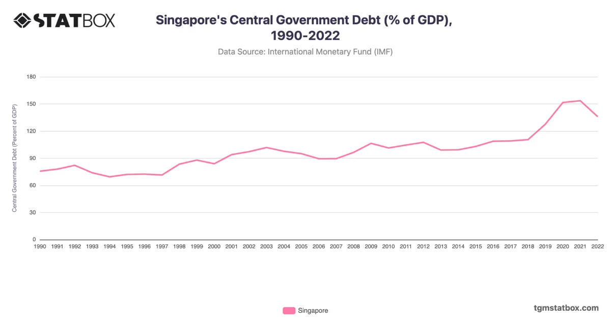 Singapore's Central Government Debt (% of GDP), 1990-2022
