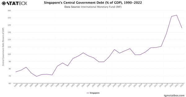 Singapore's Central Government Debt (% of GDP), 1990-2022|Chart|TGM StatBox