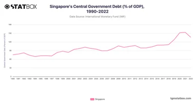 Singapore's Central Government Debt (% of GDP), 1990-2022