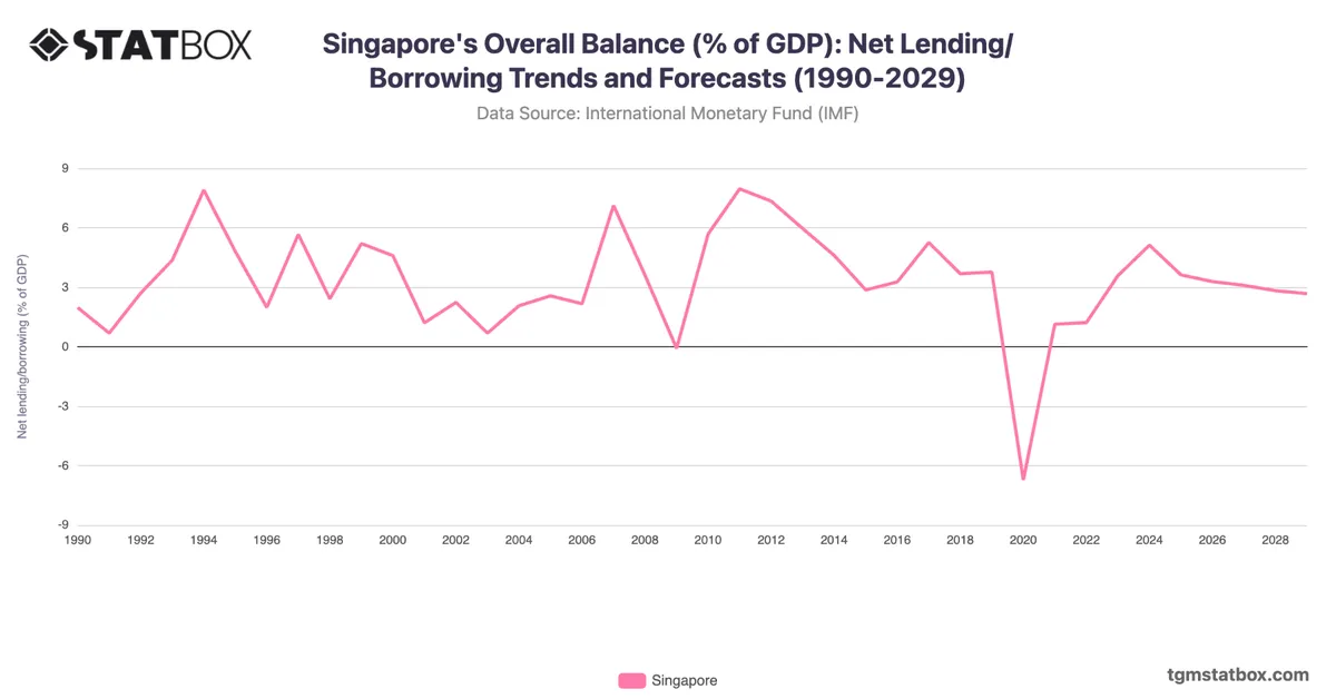 Singapore's Overall Balance (% of GDP): Net Lending/Borrowing Trends and Forecasts (1990-2029)