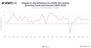 Singapore's Overall Balance (% of GDP): Net Lending/Borrowing Trends and Forecasts (1990-2029)