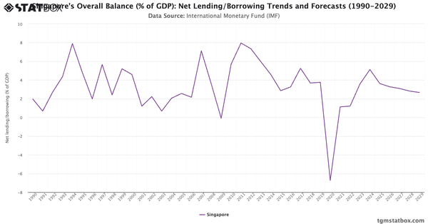 Singapore's Overall Balance (% of GDP): Net Lending/Borrowing Trends and Forecasts (1990-2029)|Chart|TGM StatBox