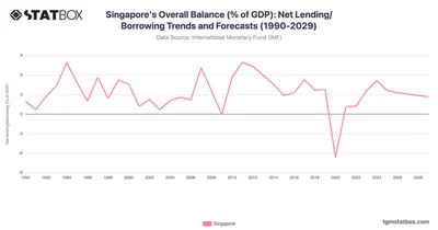 Singapore's Overall Balance (% of GDP): Net Lending/Borrowing Trends and Forecasts (1990-2029)