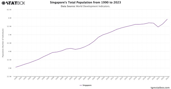 Singapore's Total Population from 1990 to 2023|Chart|TGM StatBox