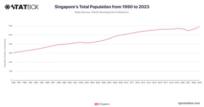 Singapore's Total Population from 1990 to 2023