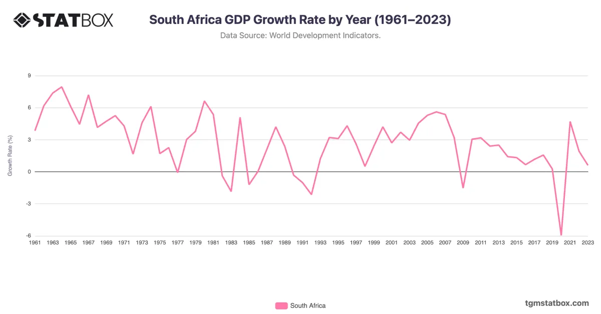 South Africa GDP Growth Rate by Year (1961–2023)