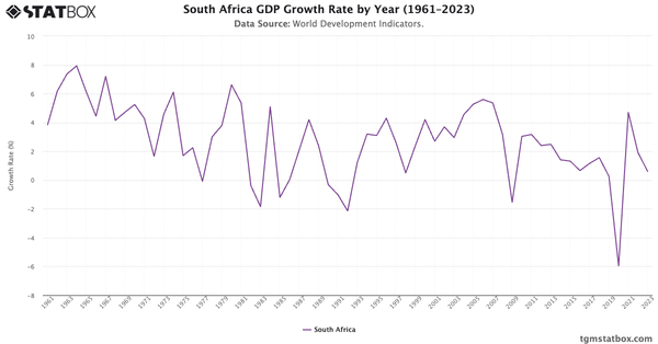 South Africa GDP Growth Rate by Year (1961–2023)|Chart|TGM StatBox