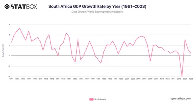 South Africa GDP Growth Rate by Year (1961–2023)