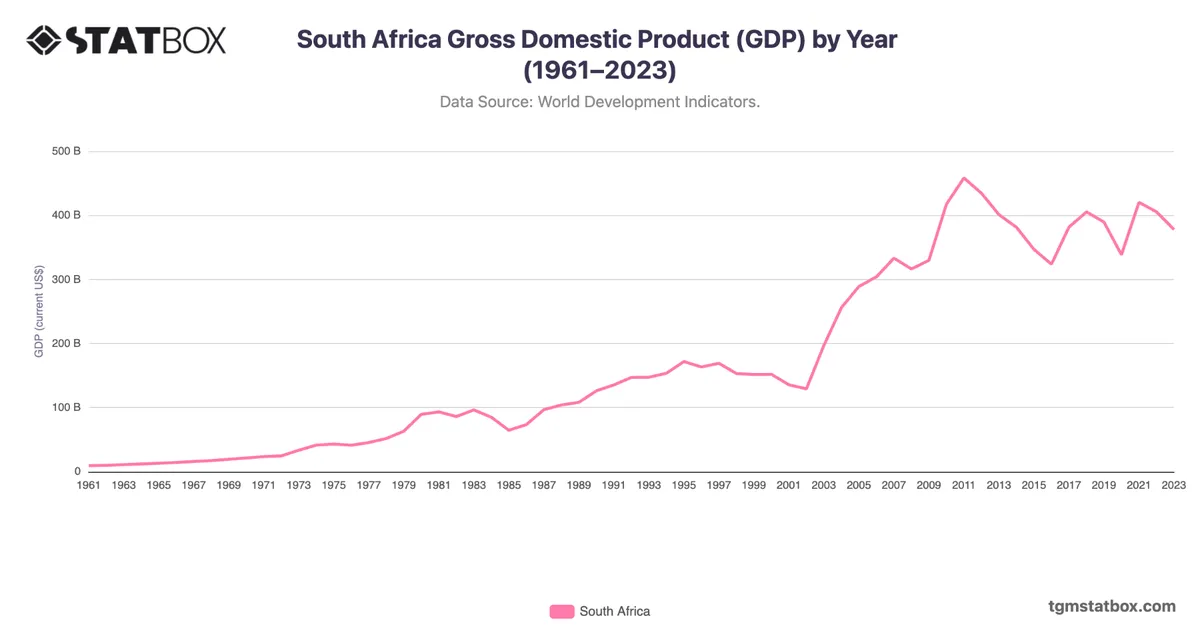 South Africa Gross Domestic Product (GDP) by Year (1961–2023)