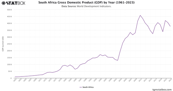 South Africa Gross Domestic Product (GDP) by Year (1961–2023)|Chart|TGM StatBox