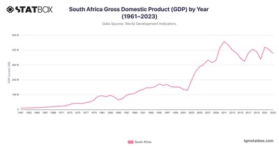 South Africa Gross Domestic Product (GDP) by Year (1961–2023)
