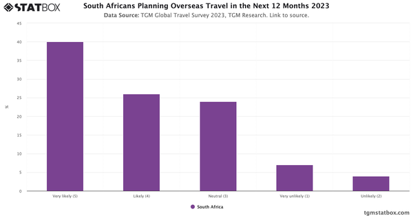 South Africans Planning Overseas Travel in the Next 12 Months 2023|Chart|TGM StatBox