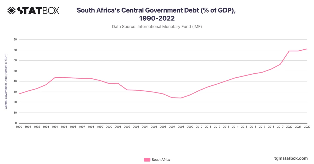 South Africa's Central Government Debt (% of GDP), 1990-2022
