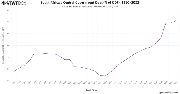 South Africa's Central Government Debt (% of GDP), 1990-2022|Chart|TGM StatBox