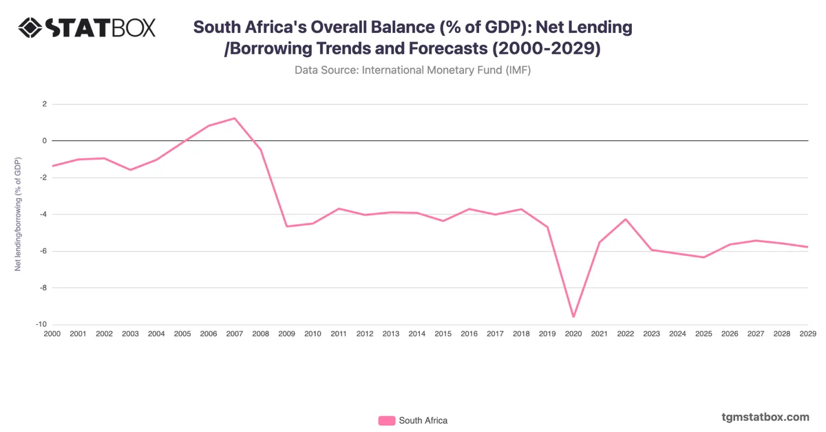 South Africa's Overall Balance (% of GDP): Net Lending/Borrowing Trends and Forecasts (2000-2029)