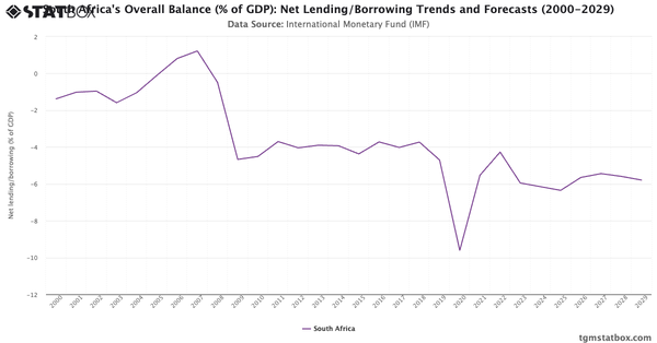 South Africa's Overall Balance (% of GDP): Net Lending/Borrowing Trends and Forecasts (2000-2029)|Chart|TGM StatBox