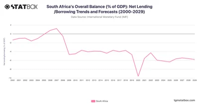 South Africa's Overall Balance (% of GDP): Net Lending/Borrowing Trends and Forecasts (2000-2029)