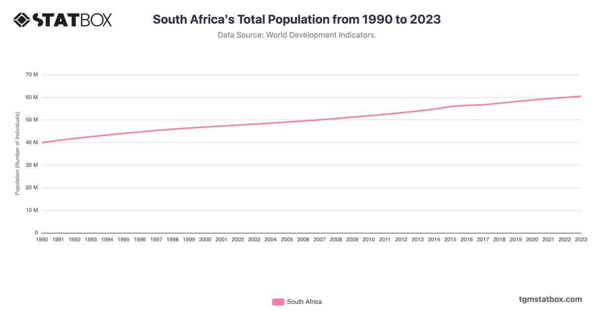 South Africa's Total Population from 1990 to 2023