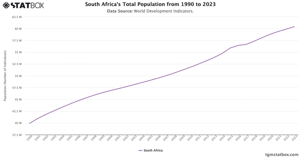 South Africa's Total Population from 1990 to 2023|Chart|TGM StatBox