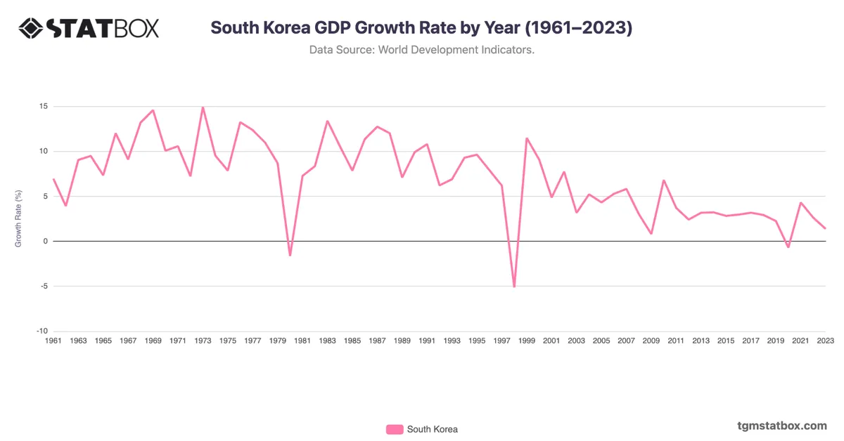 South Korea GDP Growth Rate by Year (1961–2023)