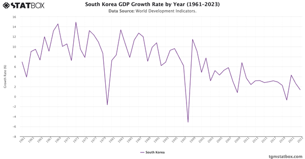 South Korea GDP Growth Rate by Year (1961–2023)|Chart|TGM StatBox