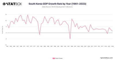 South Korea GDP Growth Rate by Year (1961–2023)