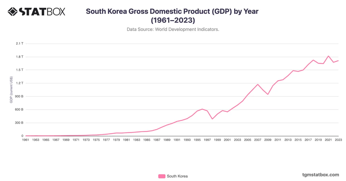 South Korea Gross Domestic Product (GDP) by Year (1961–2023)