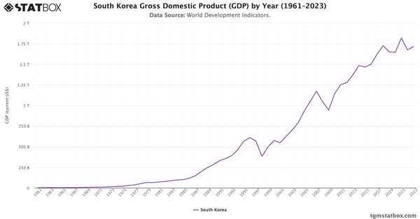 South Korea Gross Domestic Product (GDP) by Year (1961–2023)|Chart|TGM StatBox