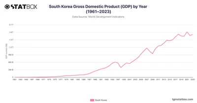 South Korea Gross Domestic Product (GDP) by Year (1961–2023)