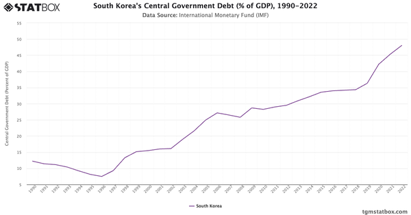 South Korea's Central Government Debt (% of GDP), 1990-2022|Chart|TGM StatBox