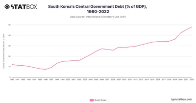 South Korea's Central Government Debt (% of GDP), 1990-2022