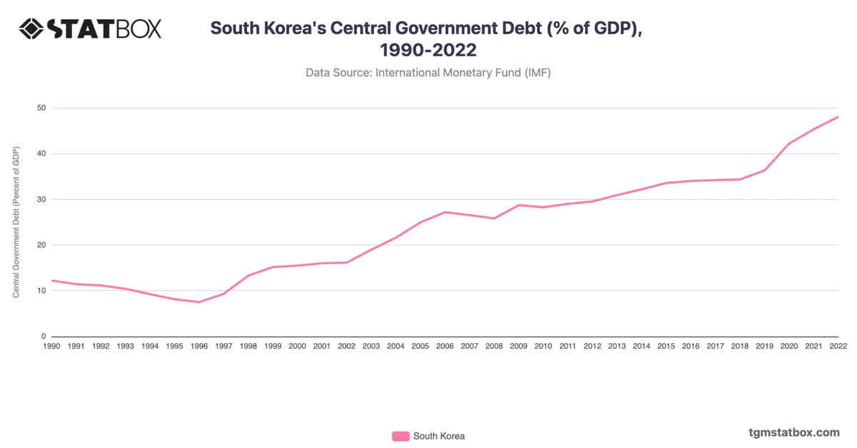 South Korea's Central Government Debt (% of GDP), 1990-2022