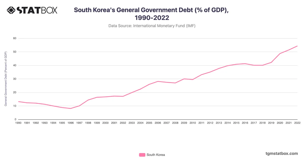 South Korea's General Government Debt (% of GDP), 1990-2022
