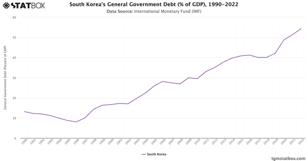 South Korea's General Government Debt (% of GDP), 1990-2022|Chart|TGM StatBox