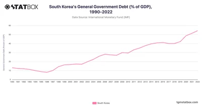 South Korea's General Government Debt (% of GDP), 1990-2022