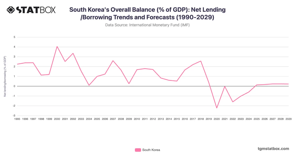 South Korea's Overall Balance (% of GDP): Net Lending/Borrowing Trends and Forecasts (1990-2029)