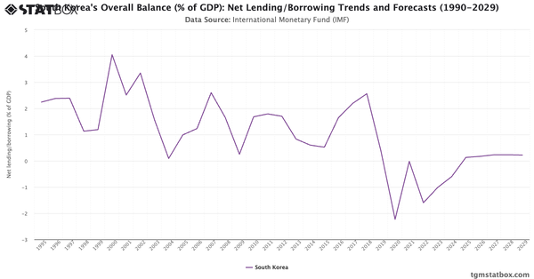 South Korea's Overall Balance (% of GDP): Net Lending/Borrowing Trends and Forecasts (1990-2029)|Chart|TGM StatBox