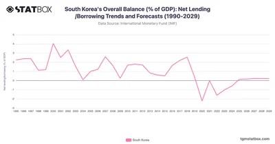 South Korea's Overall Balance (% of GDP): Net Lending/Borrowing Trends and Forecasts (1990-2029)