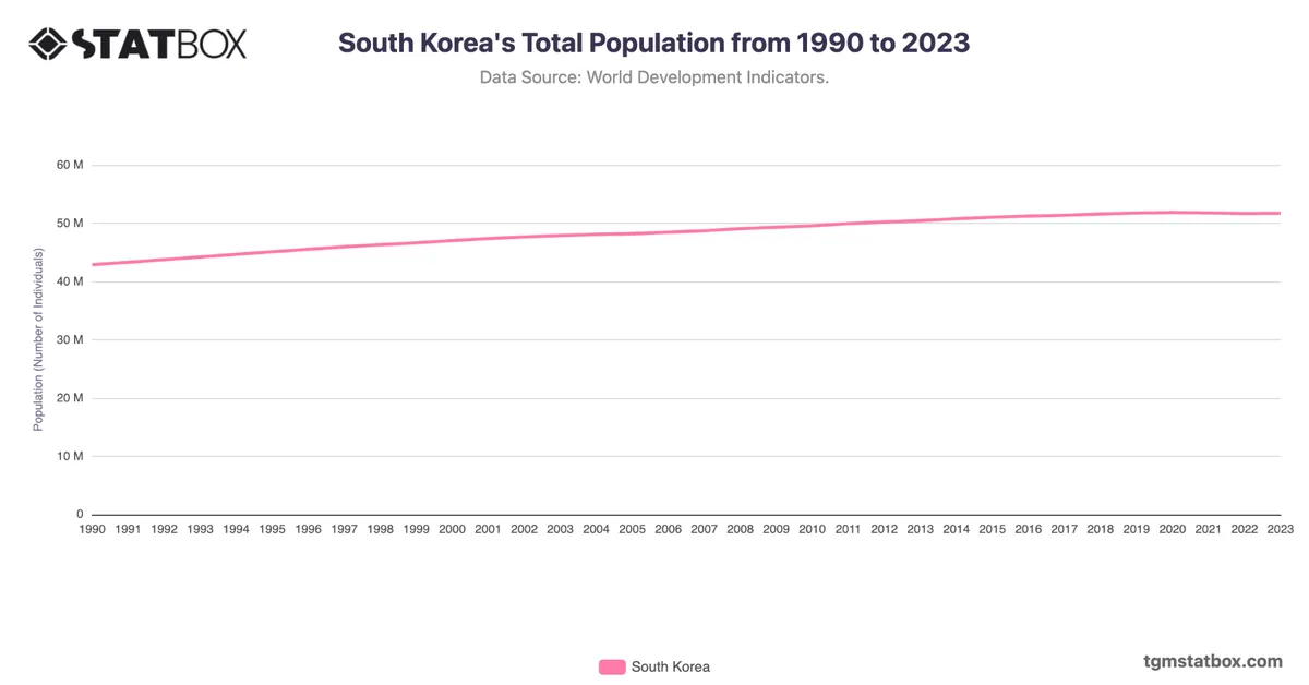 South Korea's Total Population from 1990 to 2023