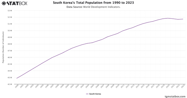 South Korea's Total Population from 1990 to 2023|Chart|TGM StatBox