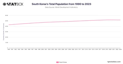 South Korea's Total Population from 1990 to 2023