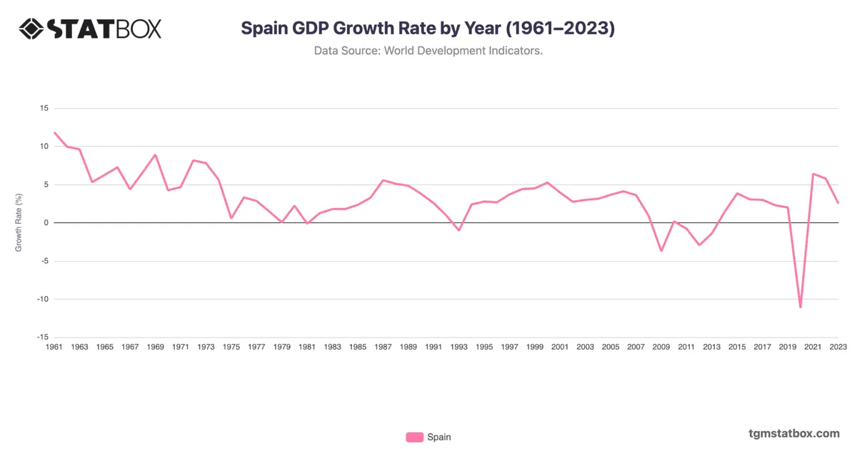 Spain GDP Growth Rate by Year (1961–2023)