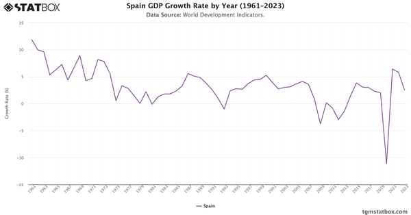 Spain GDP Growth Rate by Year (1961–2023)|Chart|TGM StatBox